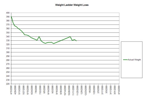 weight loss chart